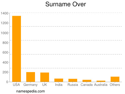 Surname Over