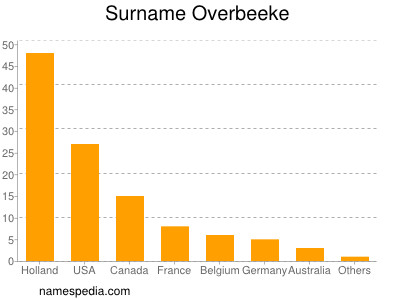 Familiennamen Overbeeke