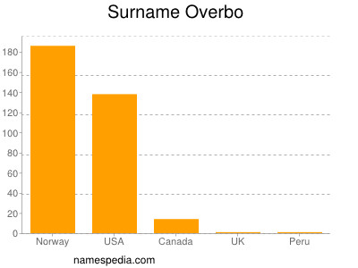 Surname Overbo