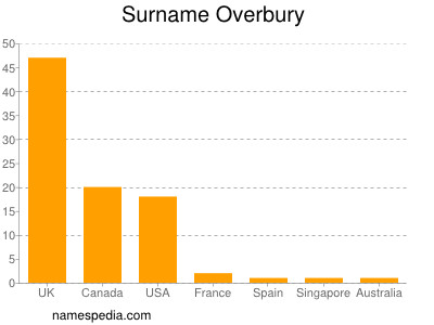 Familiennamen Overbury