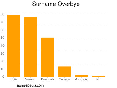 Surname Overbye
