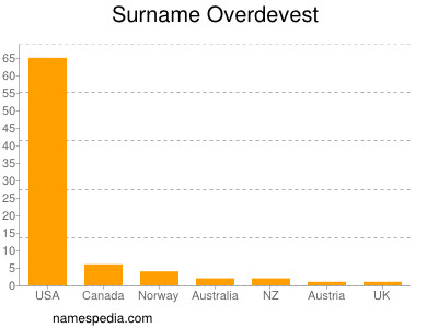 Surname Overdevest