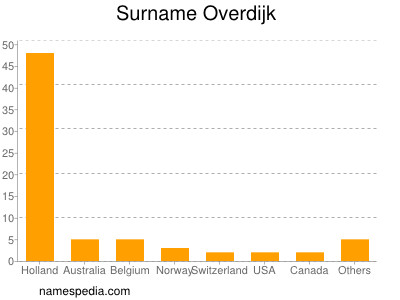 Familiennamen Overdijk