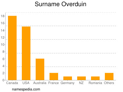 Surname Overduin