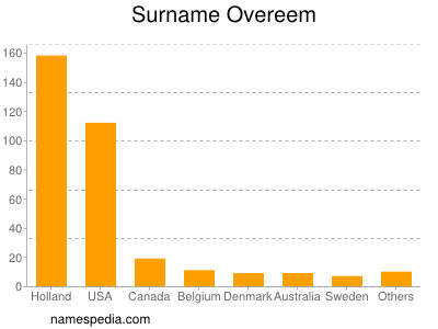 Surname Overeem