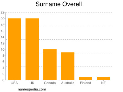 Surname Overell