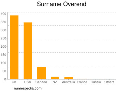 Surname Overend