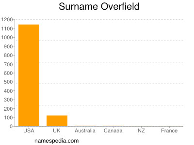 Familiennamen Overfield