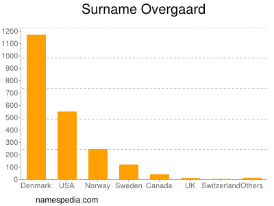 Familiennamen Overgaard