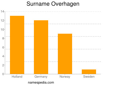 Familiennamen Overhagen