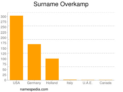 Familiennamen Overkamp