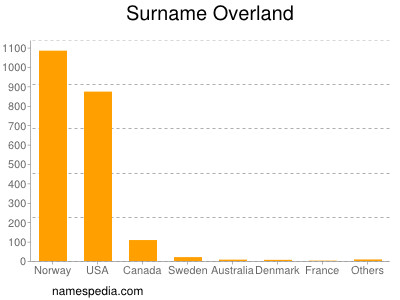 Familiennamen Overland