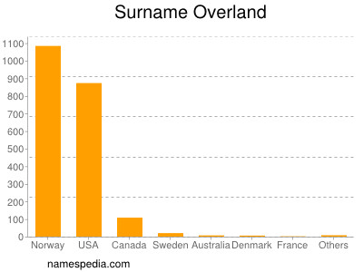 nom Overland