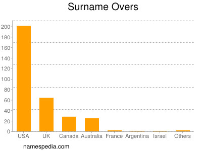 Surname Overs