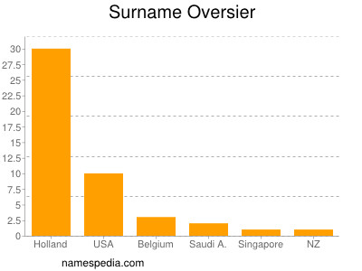 Surname Oversier