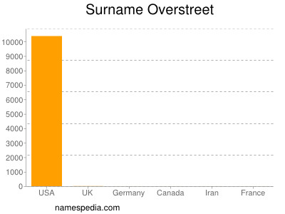 Surname Overstreet