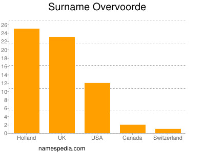 nom Overvoorde