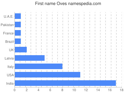 Given name Oves