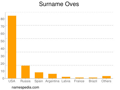 nom Oves