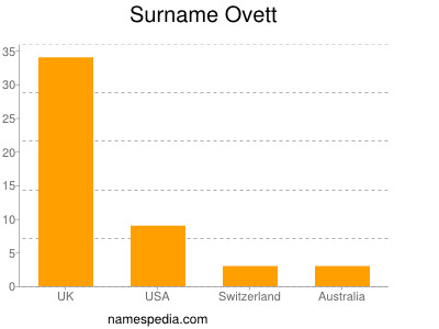 Surname Ovett