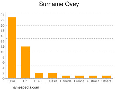 Familiennamen Ovey