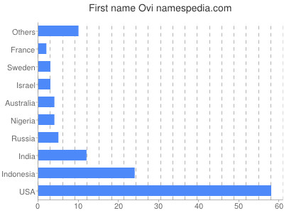 Vornamen Ovi