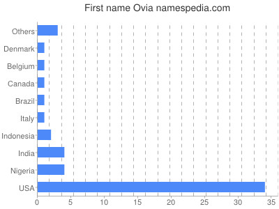 Vornamen Ovia