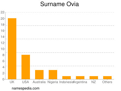 Familiennamen Ovia