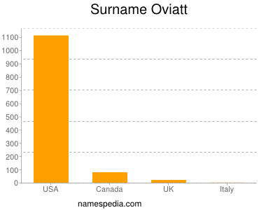 Familiennamen Oviatt