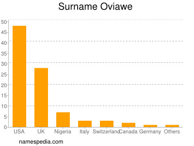 Familiennamen Oviawe