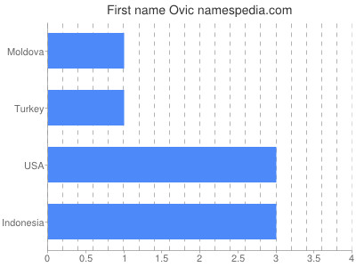 Given name Ovic