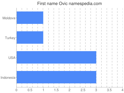 Vornamen Ovic