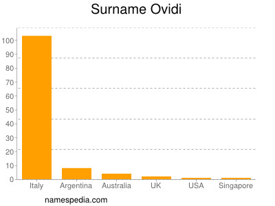 nom Ovidi