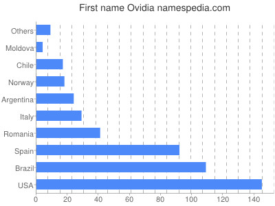 Vornamen Ovidia