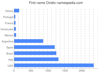 Vornamen Ovidio