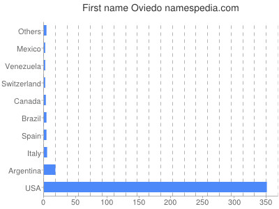 Given name Oviedo