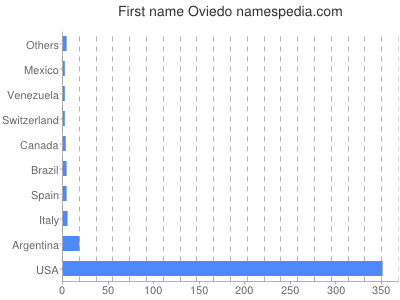 Vornamen Oviedo
