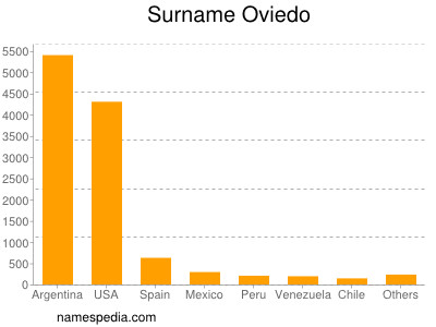 Surname Oviedo