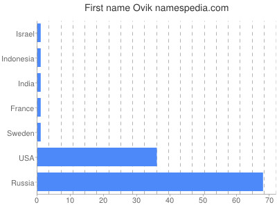 Vornamen Ovik