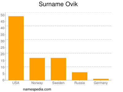 Familiennamen Ovik