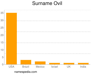 Surname Ovil