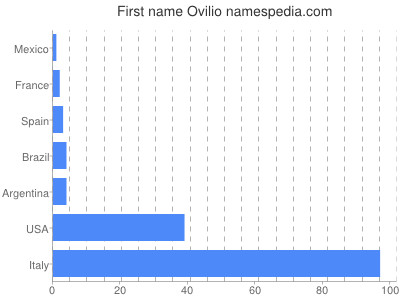 Vornamen Ovilio