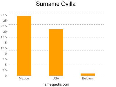Familiennamen Ovilla