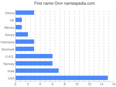 Given name Ovin