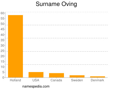 Surname Oving