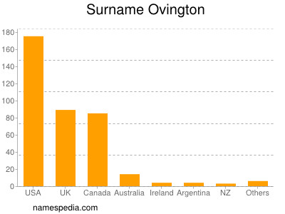 Surname Ovington