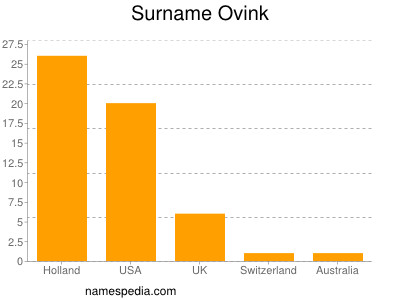 Familiennamen Ovink