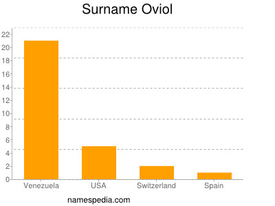 Familiennamen Oviol