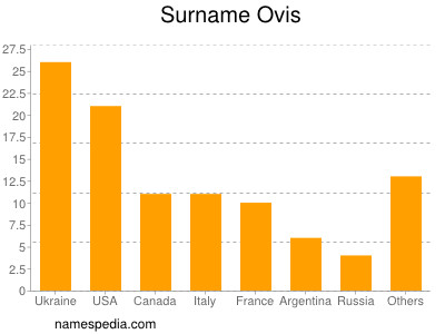 Familiennamen Ovis