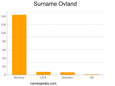 Familiennamen Ovland